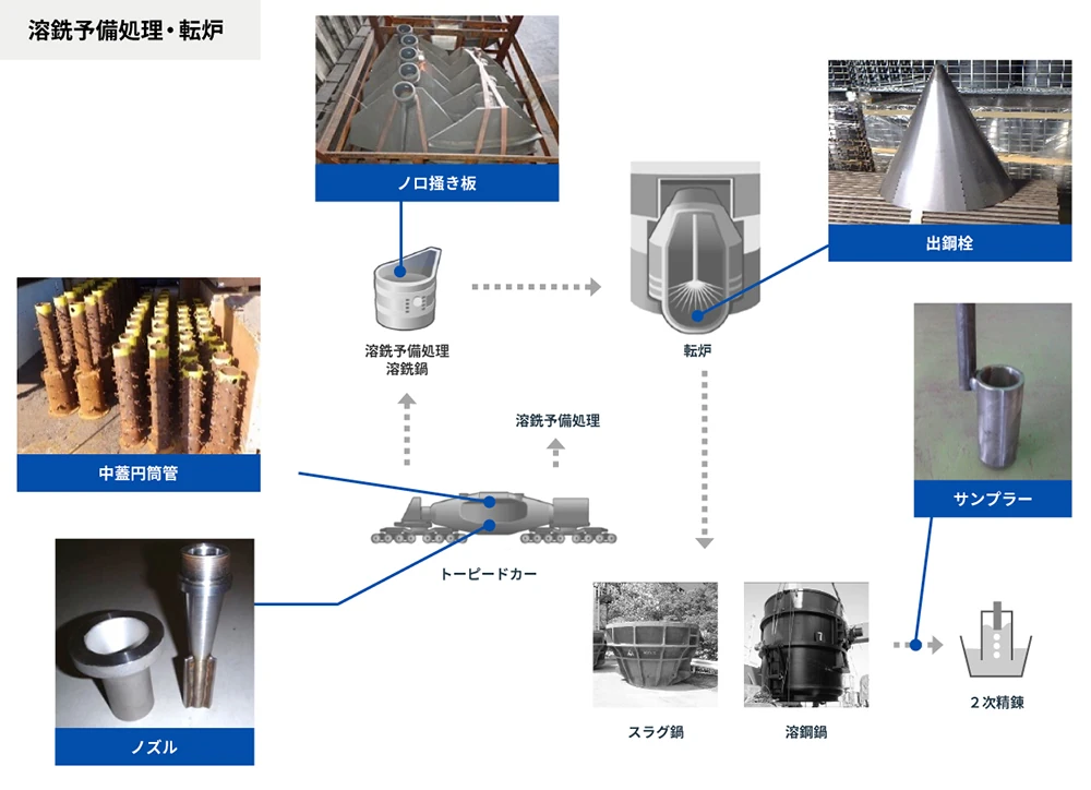 調達実績 小型品 溶銑予備処理・転炉向け