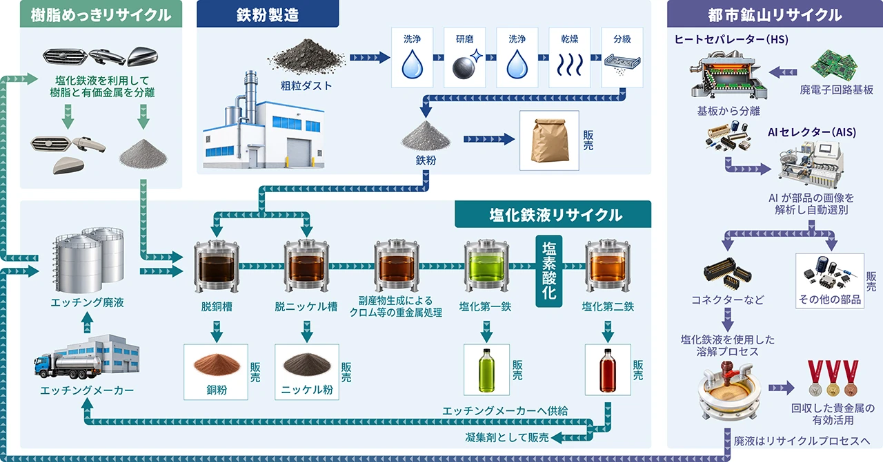FM事業における鉄粉製造、塩化鉄液再生、有価金属回収、樹脂めっきリサイクルの事業全体フロー
